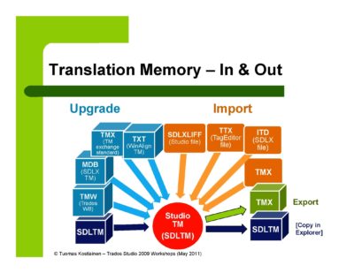 Thay đổi ngôn ngữ nguồn trong bộ nhớ (Translation Memories Trados)